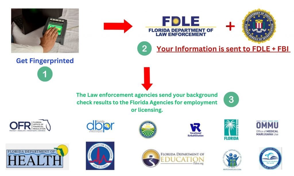 Florida Agency ORI Numbers And Professions Fingerprinting